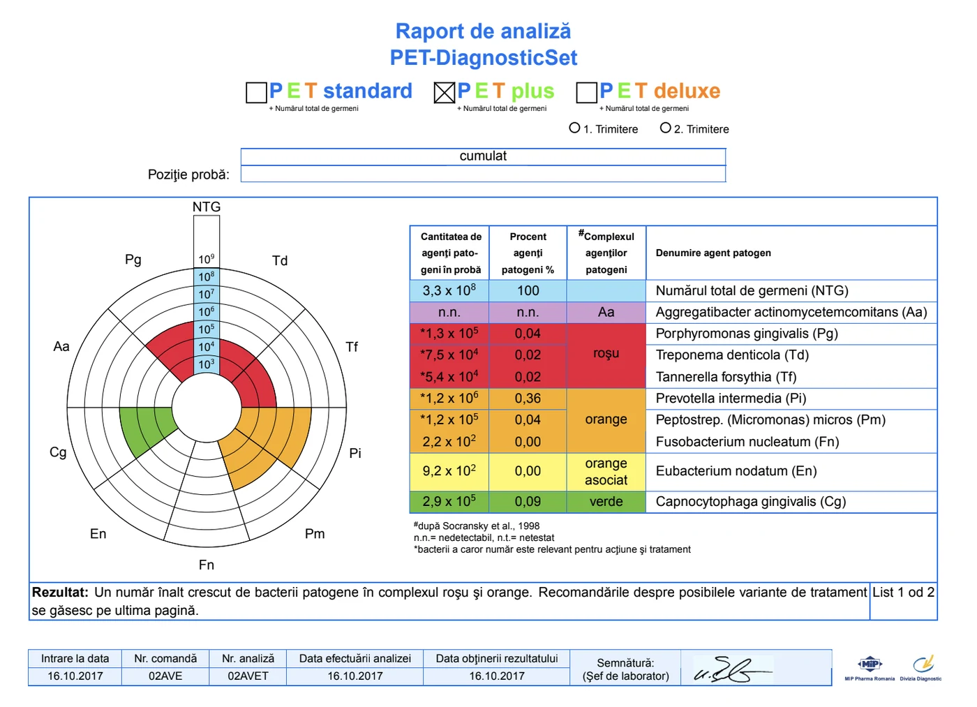 Buletin de analiză microbiologică parodontală, exemplu anonimizat